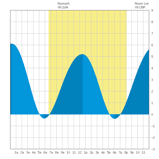 Hanahan tide chart for Saturday, August 13, 2022