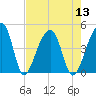 Hanahan tide chart for Saturday, August 13, 2022