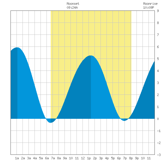 Hanahan tide chart for Sunday, August 14, 2022