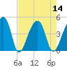 Hanahan tide chart for Sunday, August 14, 2022