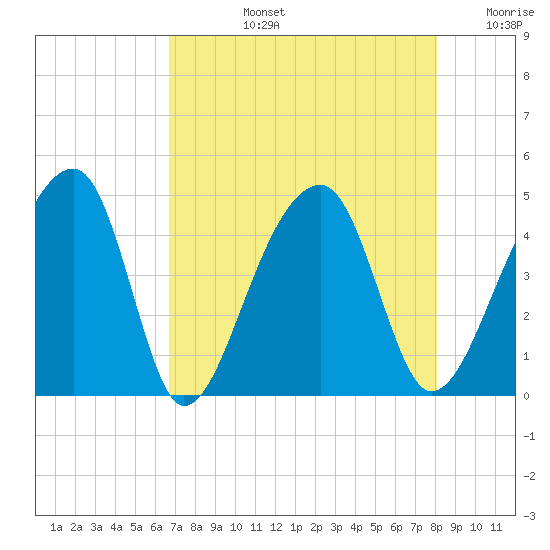 Hanahan tide chart for Monday, August 15, 2022