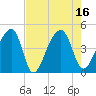 Hanahan tide chart for Tuesday, August 16, 2022