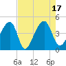 Hanahan tide chart for Wednesday, August 17, 2022