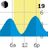 Hanahan tide chart for Friday, August 19, 2022