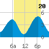 Hanahan tide chart for Saturday, August 20, 2022