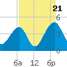 Hanahan tide chart for Sunday, August 21, 2022
