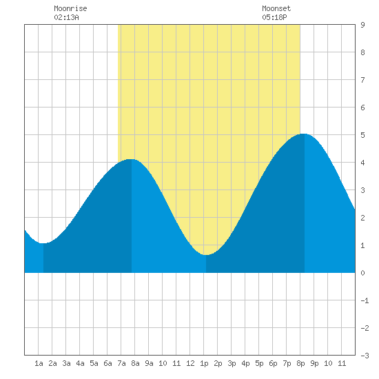 Hanahan tide chart for Monday, August 22, 2022