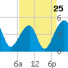 Hanahan tide chart for Thursday, August 25, 2022