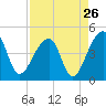 Hanahan tide chart for Friday, August 26, 2022