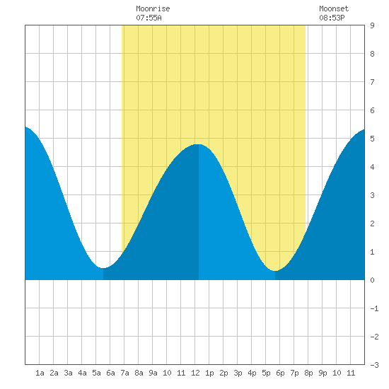 Hanahan tide chart for Sunday, August 28, 2022