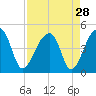 Hanahan tide chart for Sunday, August 28, 2022
