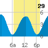 Hanahan tide chart for Monday, August 29, 2022