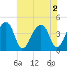 Hanahan tide chart for Tuesday, August 2, 2022