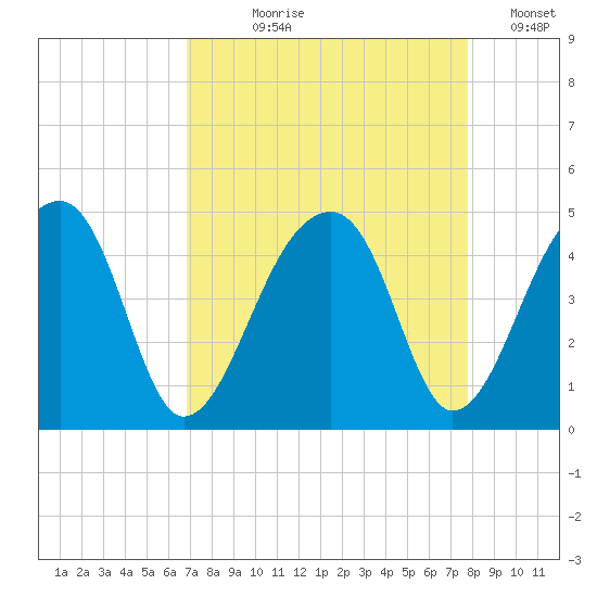 Hanahan tide chart for Tuesday, August 30, 2022