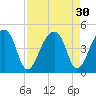 Hanahan tide chart for Tuesday, August 30, 2022