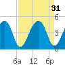 Hanahan tide chart for Wednesday, August 31, 2022