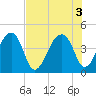 Hanahan tide chart for Wednesday, August 3, 2022