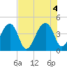 Hanahan tide chart for Thursday, August 4, 2022