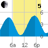 Hanahan tide chart for Friday, August 5, 2022
