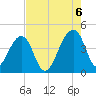 Hanahan tide chart for Saturday, August 6, 2022