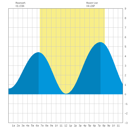 Hanahan tide chart for Sunday, August 7, 2022