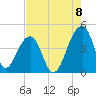 Hanahan tide chart for Monday, August 8, 2022