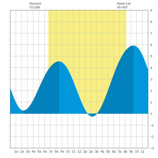 Hanahan tide chart for Tuesday, August 9, 2022