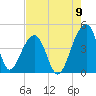Hanahan tide chart for Tuesday, August 9, 2022