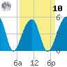 Hanahan tide chart for Saturday, September 10, 2022