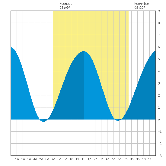 Hanahan tide chart for Sunday, September 11, 2022
