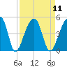 Hanahan tide chart for Sunday, September 11, 2022