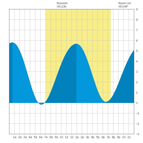 Hanahan tide chart for Monday, September 12, 2022