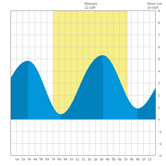 Hanahan tide chart for Thursday, September 15, 2022