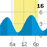 Hanahan tide chart for Friday, September 16, 2022