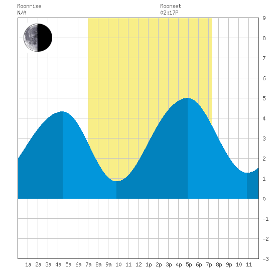 Hanahan tide chart for Saturday, September 17, 2022