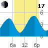 Hanahan tide chart for Saturday, September 17, 2022