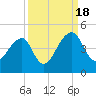 Hanahan tide chart for Sunday, September 18, 2022