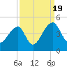 Hanahan tide chart for Monday, September 19, 2022