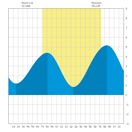 Hanahan tide chart for Wednesday, September 21, 2022