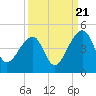Hanahan tide chart for Wednesday, September 21, 2022