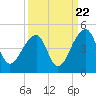 Hanahan tide chart for Thursday, September 22, 2022