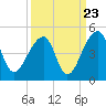 Hanahan tide chart for Friday, September 23, 2022