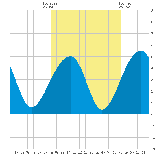 Hanahan tide chart for Saturday, September 24, 2022
