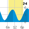Hanahan tide chart for Saturday, September 24, 2022