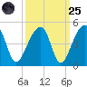 Hanahan tide chart for Sunday, September 25, 2022