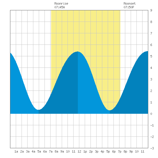 Hanahan tide chart for Monday, September 26, 2022