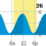 Hanahan tide chart for Monday, September 26, 2022