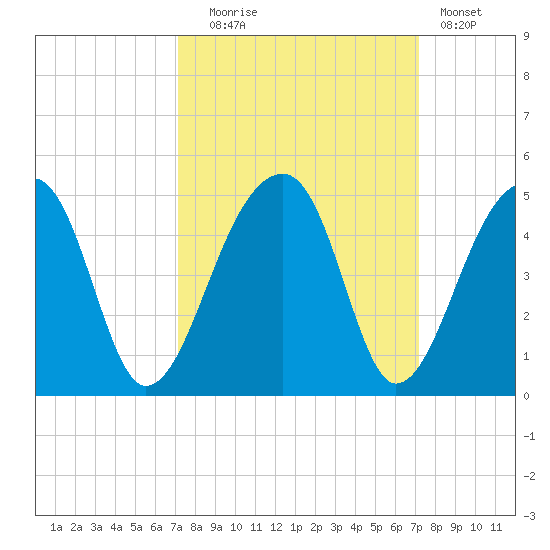 Hanahan tide chart for Tuesday, September 27, 2022