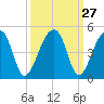 Hanahan tide chart for Tuesday, September 27, 2022