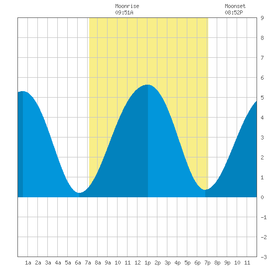 Hanahan tide chart for Wednesday, September 28, 2022